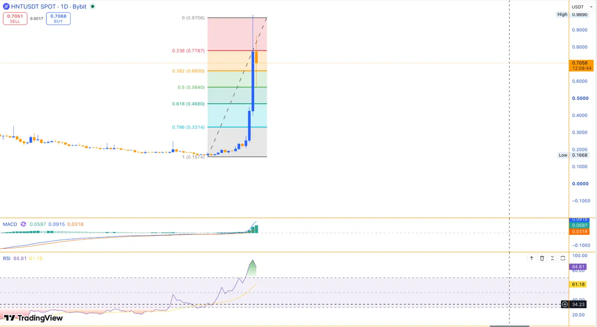 Helium HNT crypto price analysis