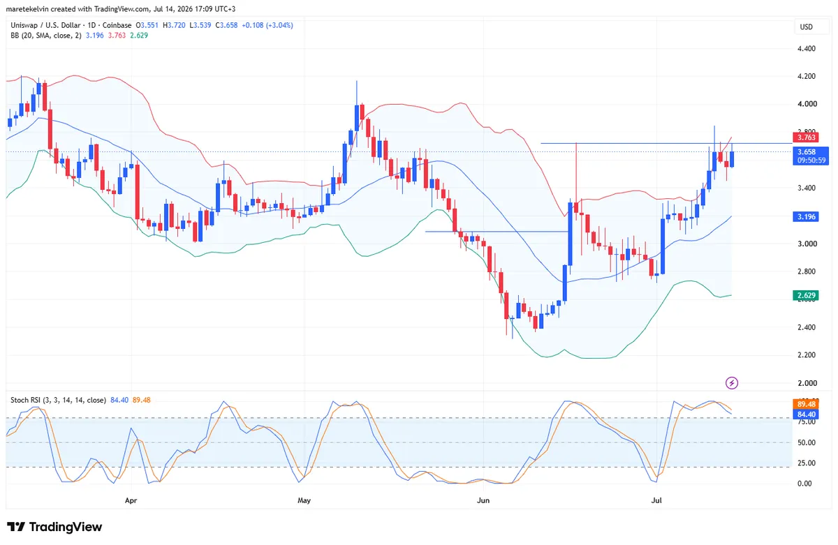 UNI price analysis