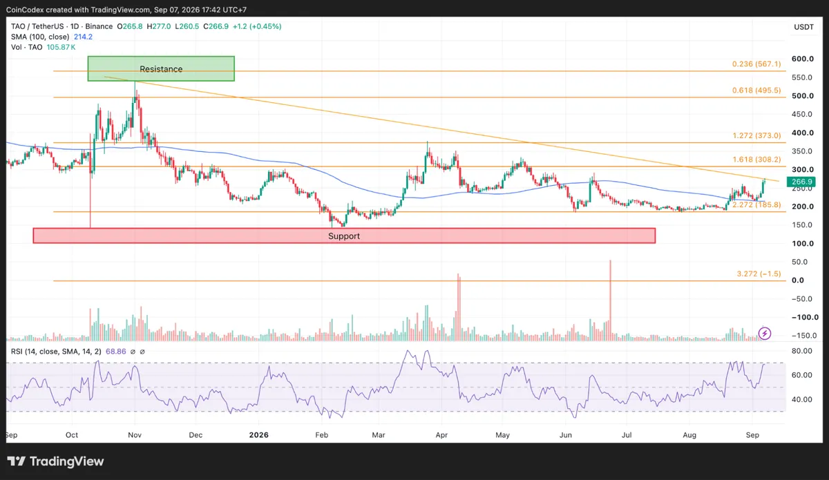 TAO crypto daily chart analysis