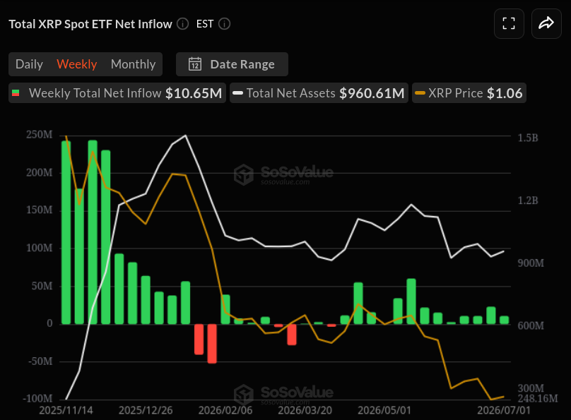 XRP ETF flows