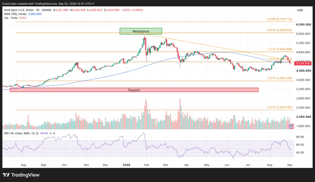 Daily gold chart analysis