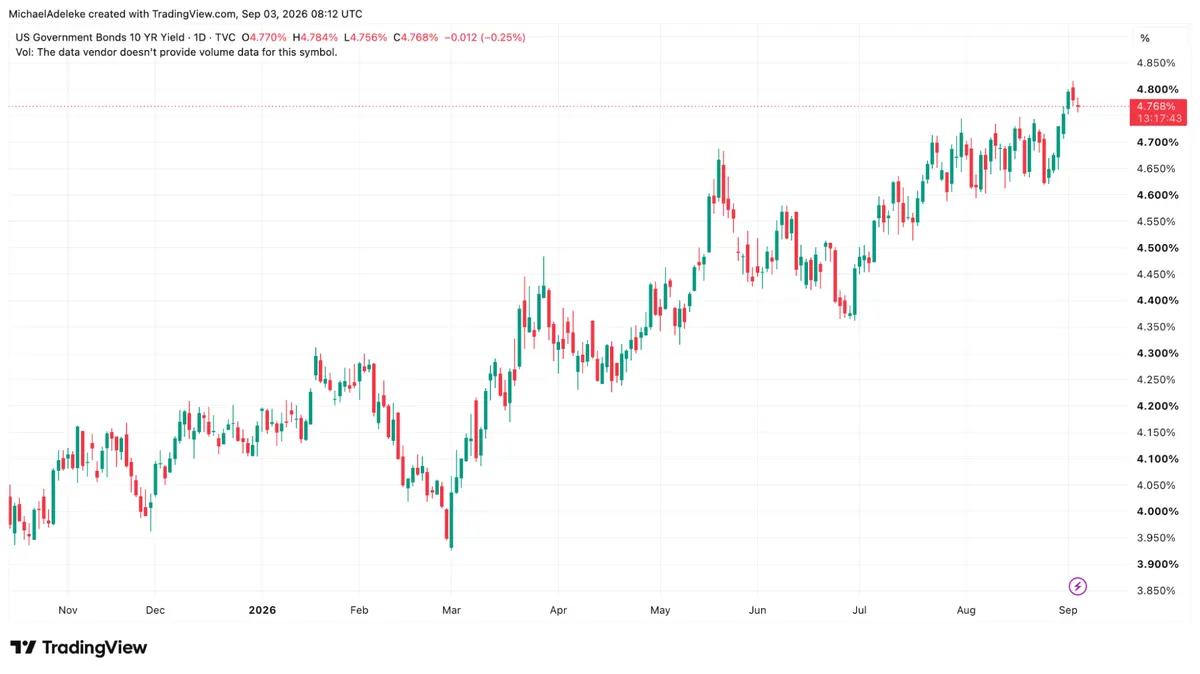 US government bonds 10-year yield
