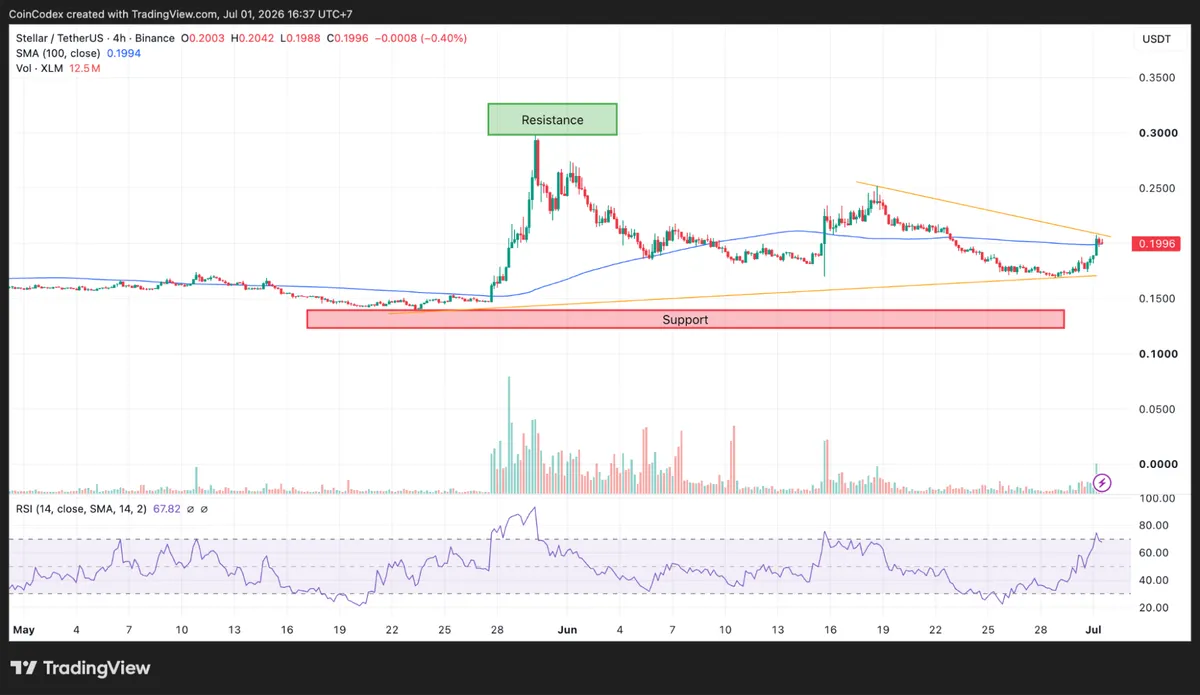 4-hour XLM chart analysis