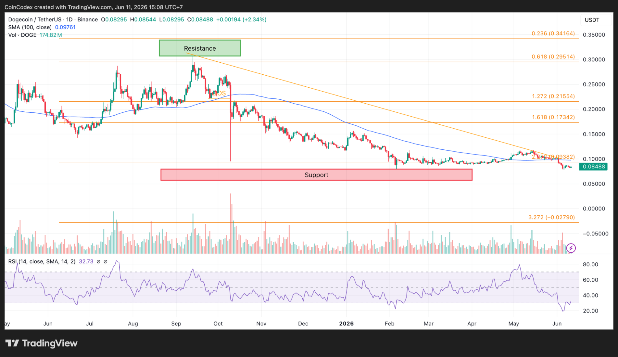 Daily DOGE chart analysis