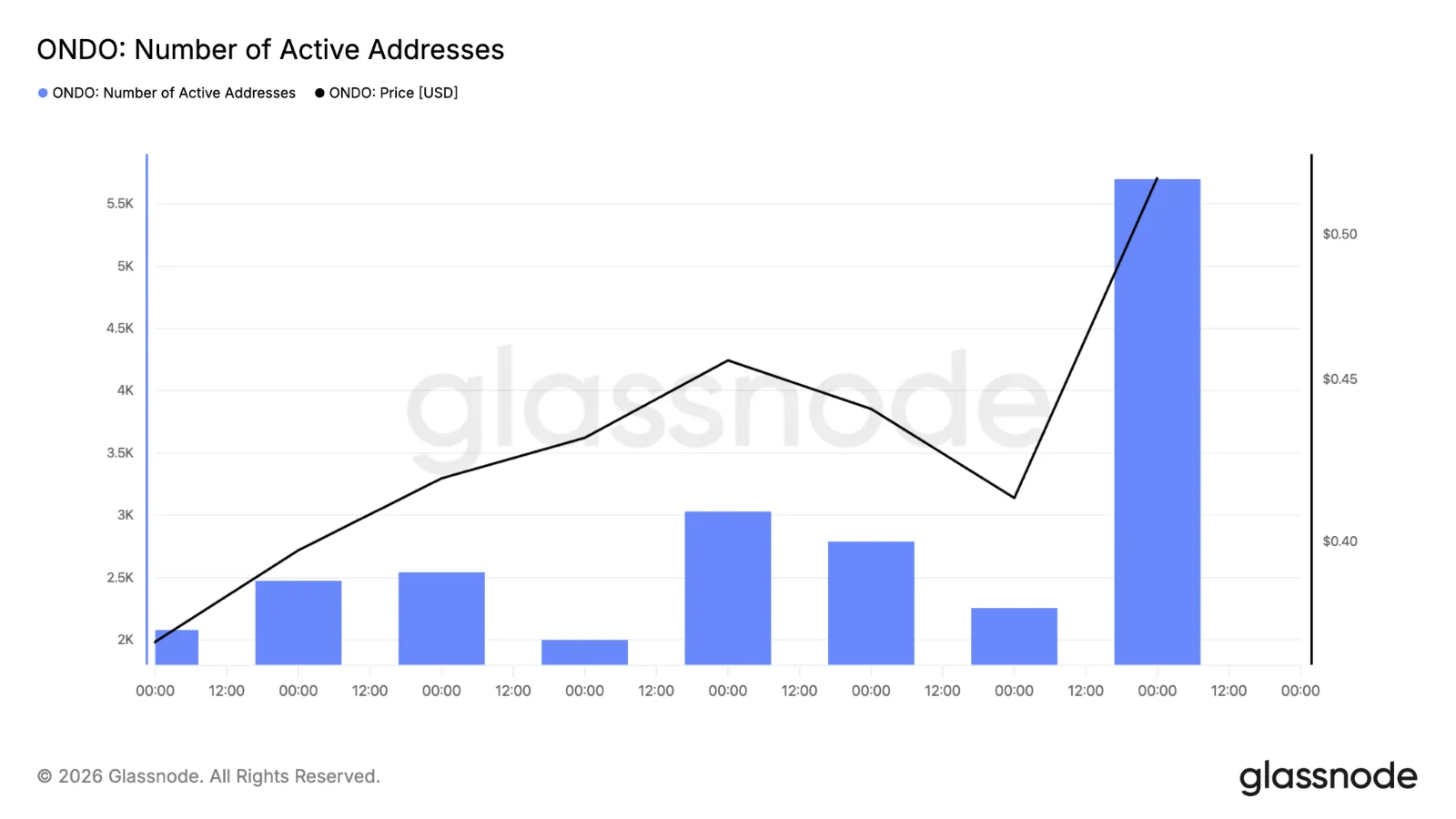 Ondo active addresses chart