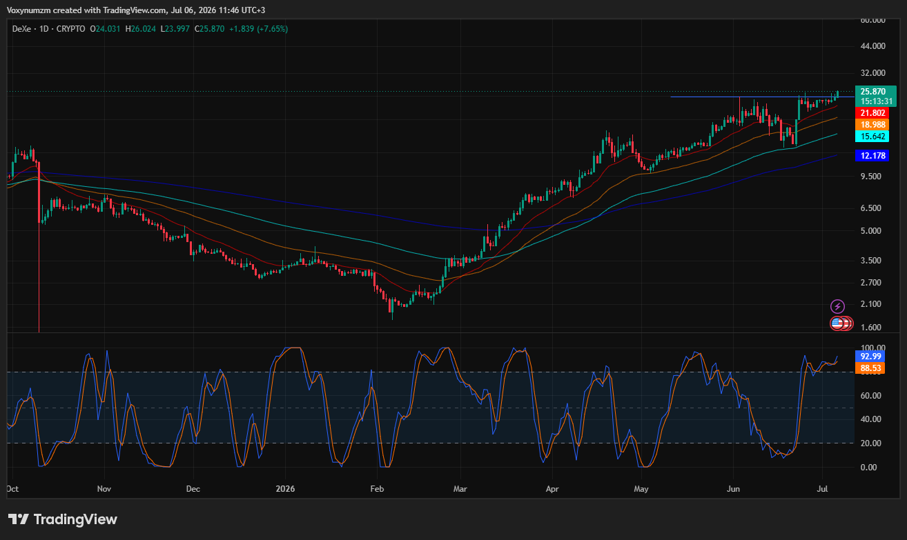 DeXe price analysis
