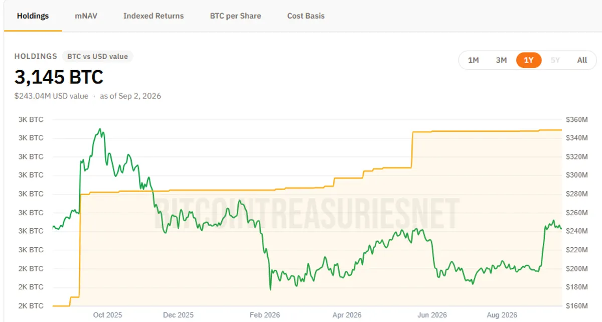 Capital B bitcoin holdings