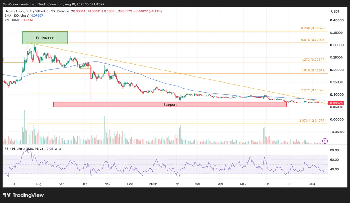 Daily HBAR chart analysis