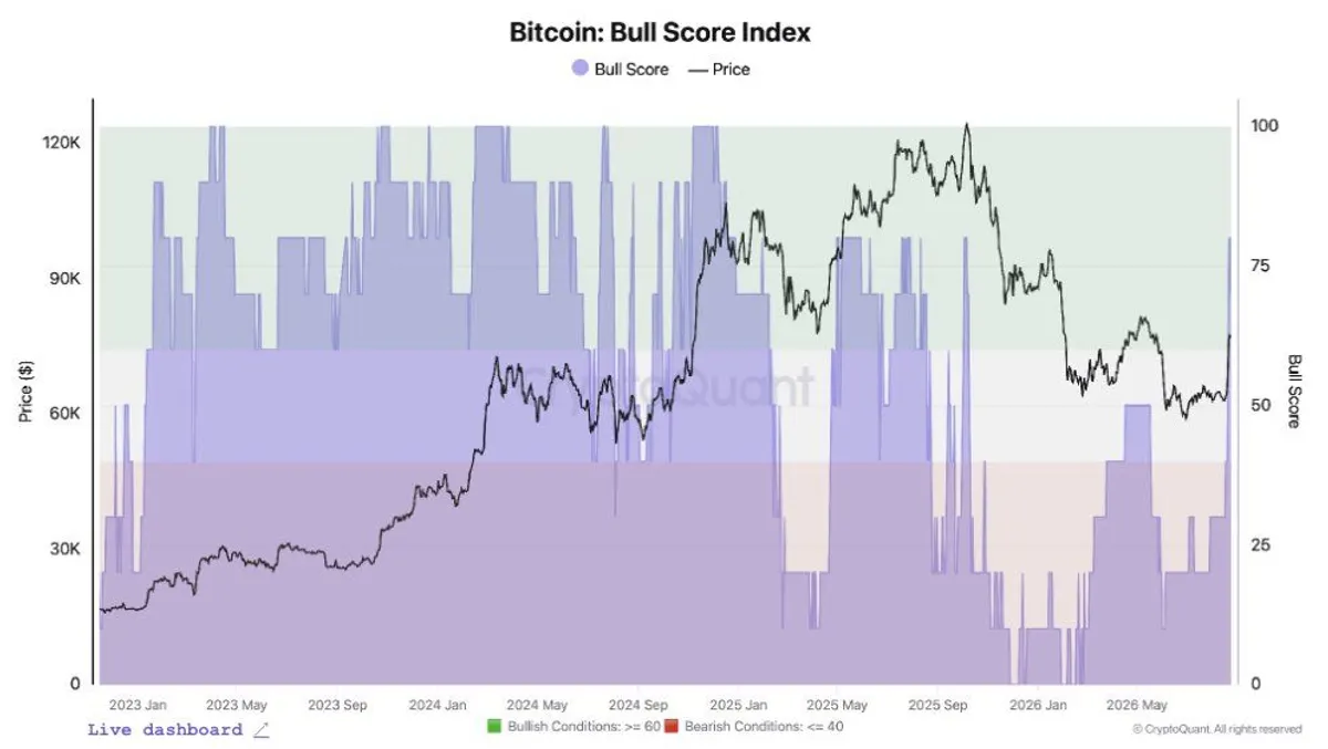 Bitcoin bull score index