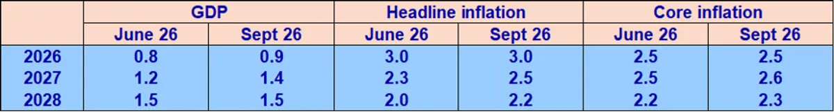 EU inflation forecast