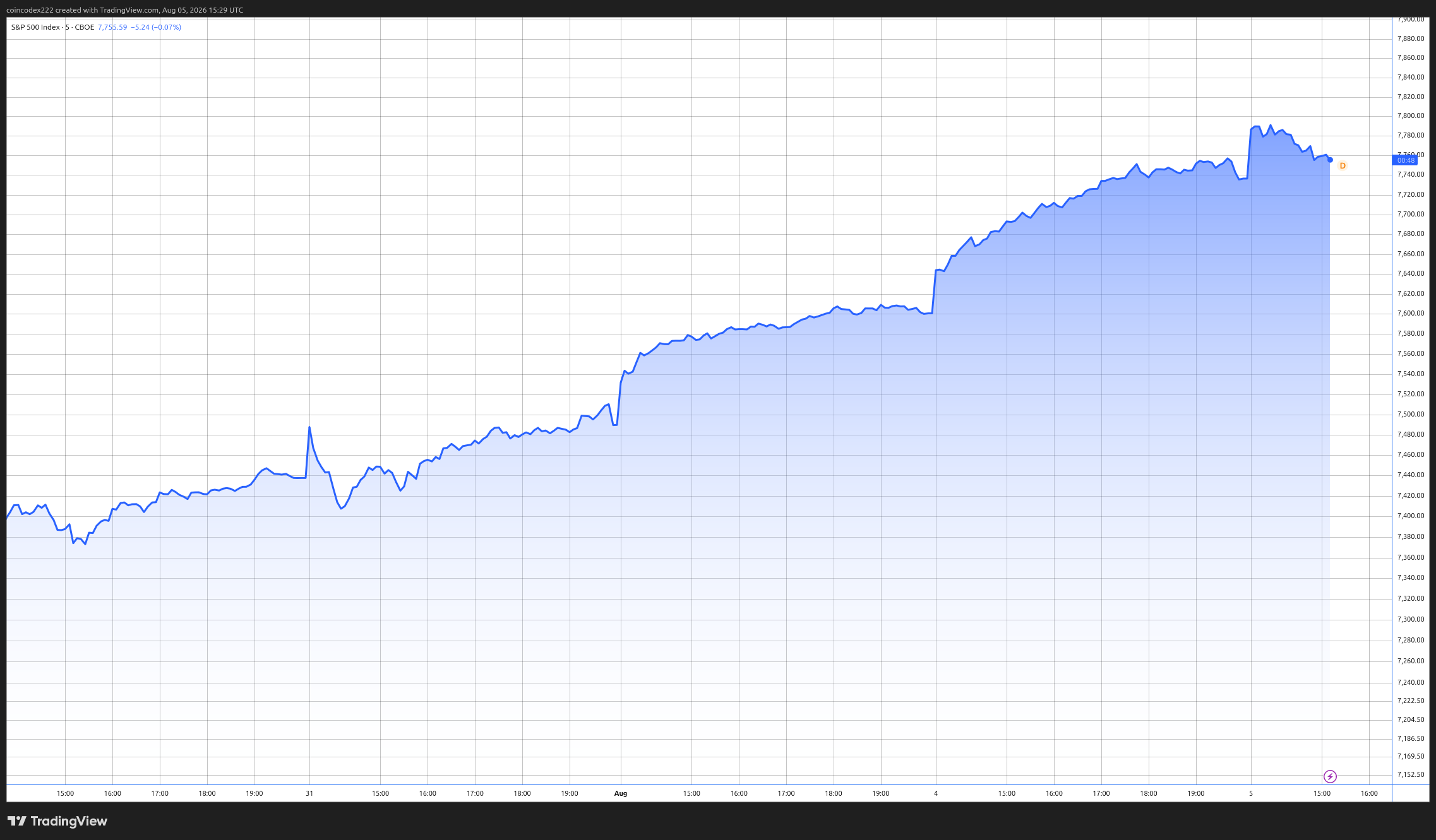 S&P 500 chart