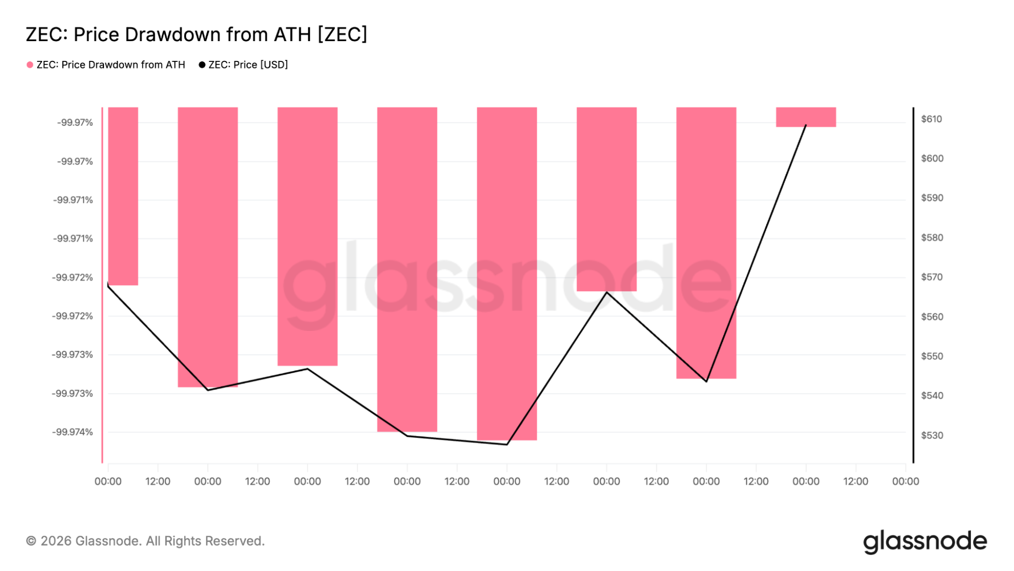 Zcash drawdown from ATH