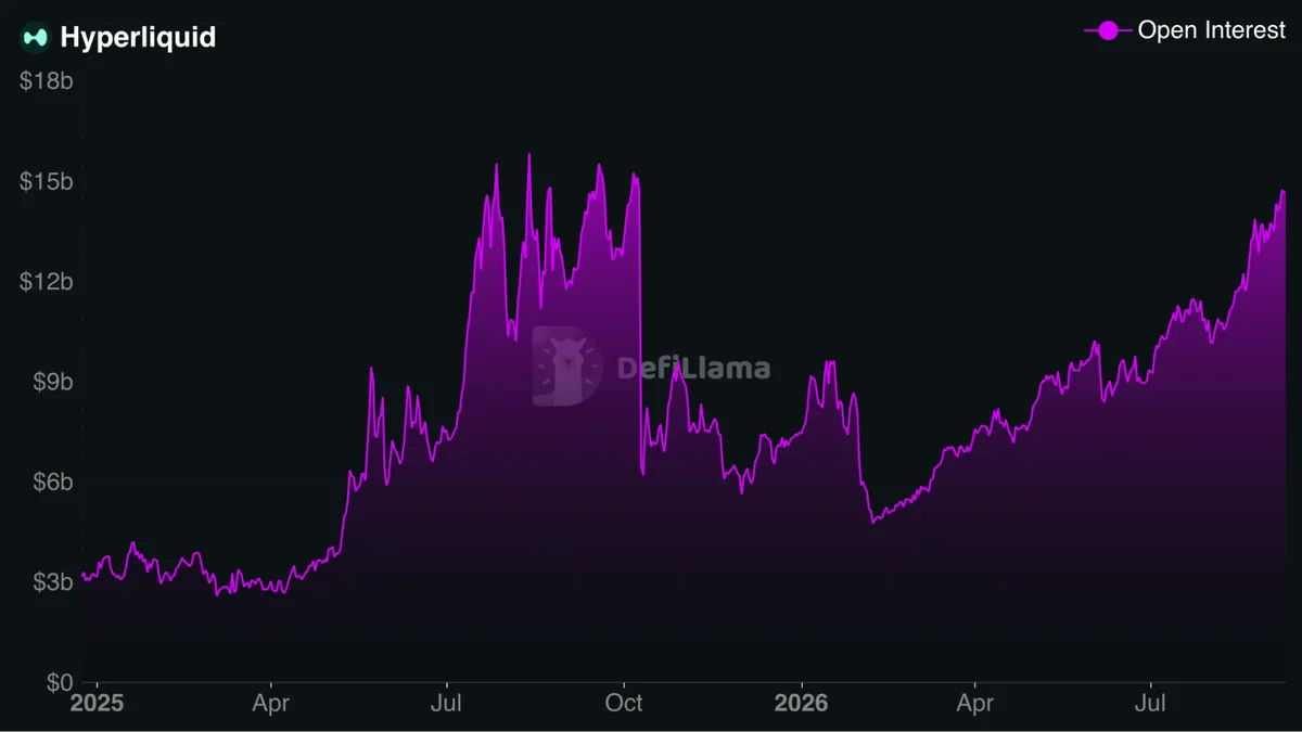 Hyperliquid open interest