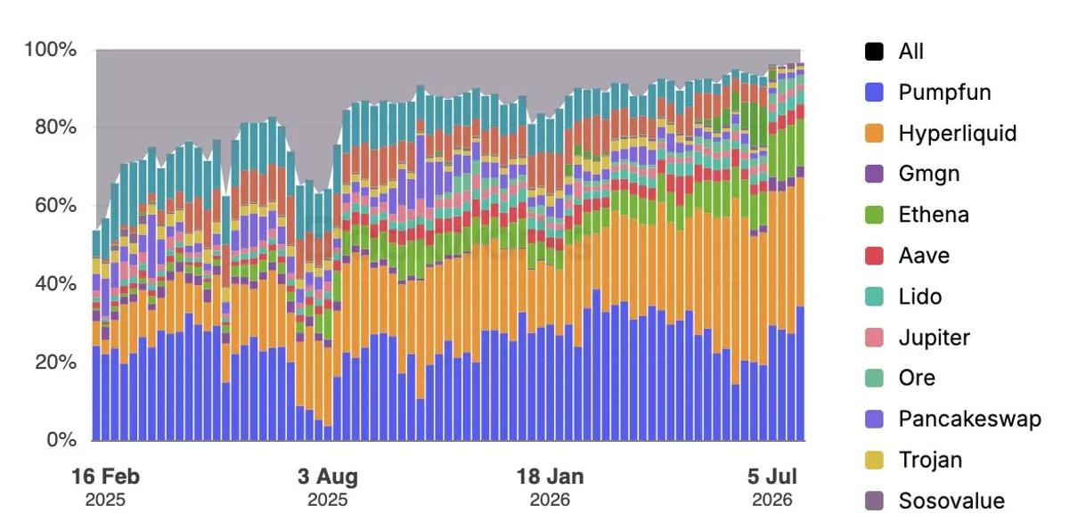 DeFi app revenue
