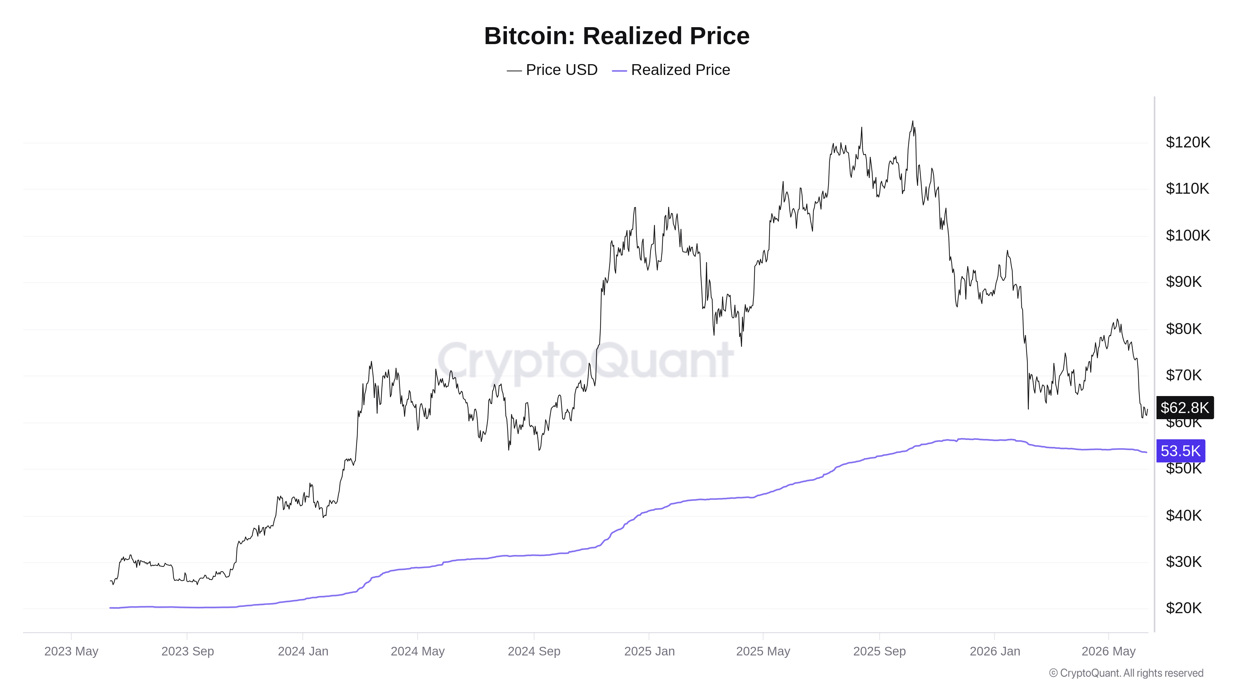 Bitcoin realized price chart