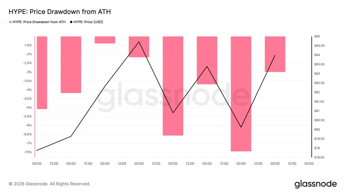 Hyperliquid crypto drawdown from ATH