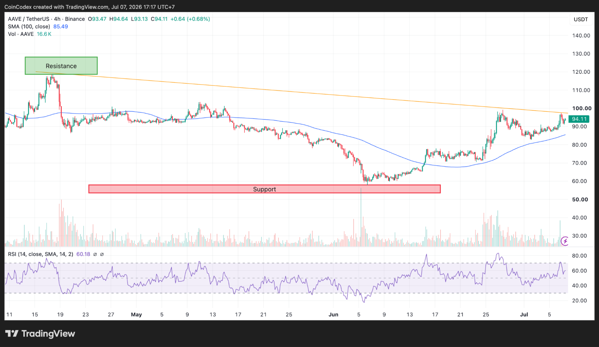 4-hour AAVE chart analysis
