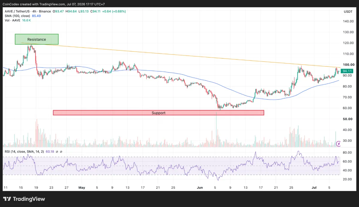 4-hour AAVE chart analysis