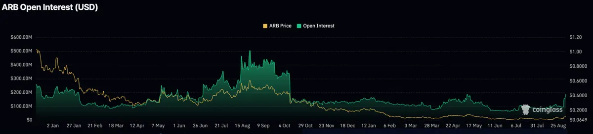 ARB crypto futures open interest