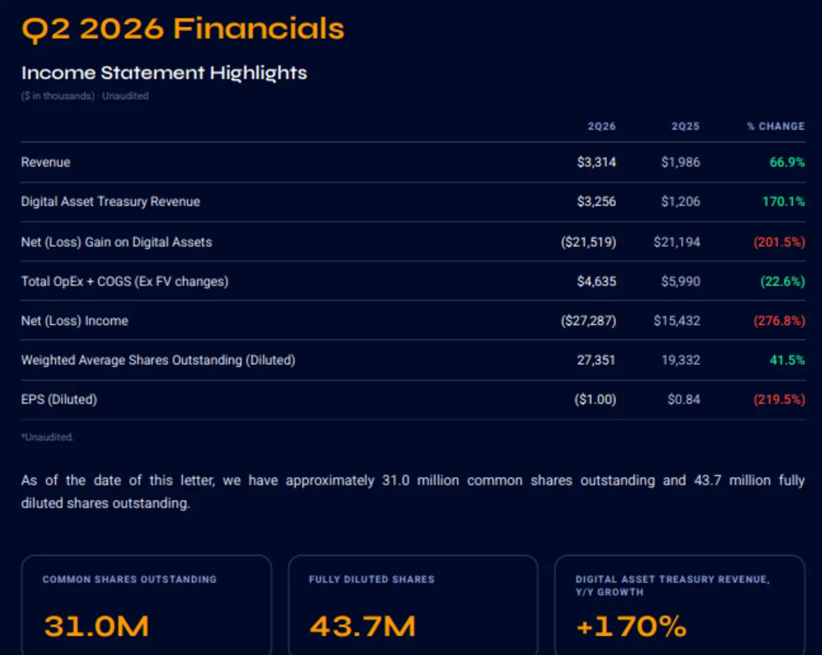 DeFi Development Corp Q2 2026 results