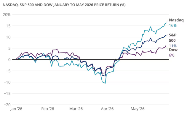 NASDAQ 100 vs SP500 vs Dow