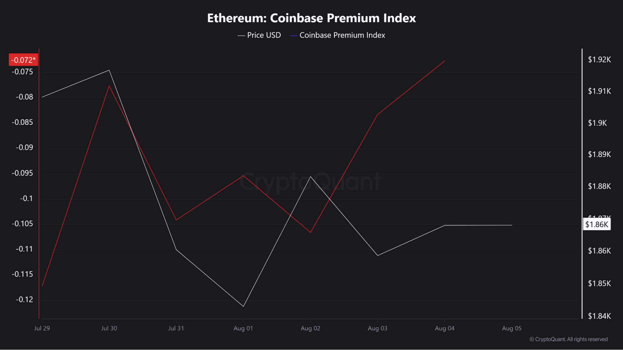 Ethereum Coinbase premium