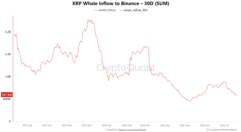 XRP whale flows Binance