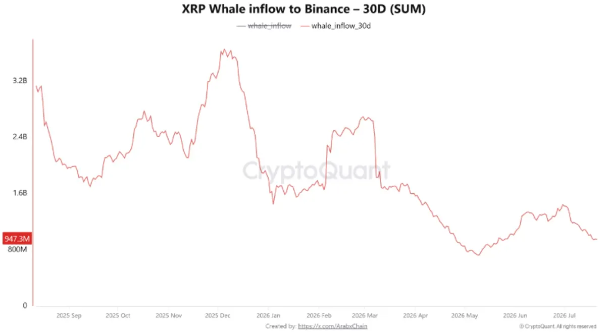 XRP whale flows Binance