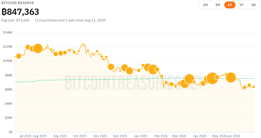Strategy Bitcoin purchase history