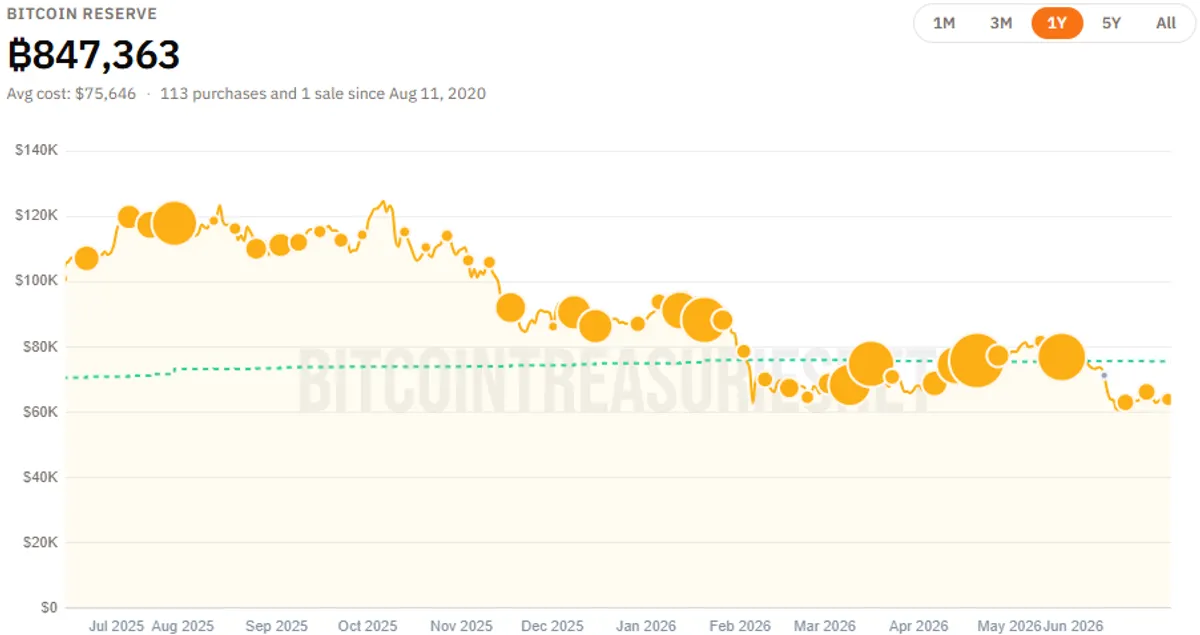 Strategy Bitcoin purchase history