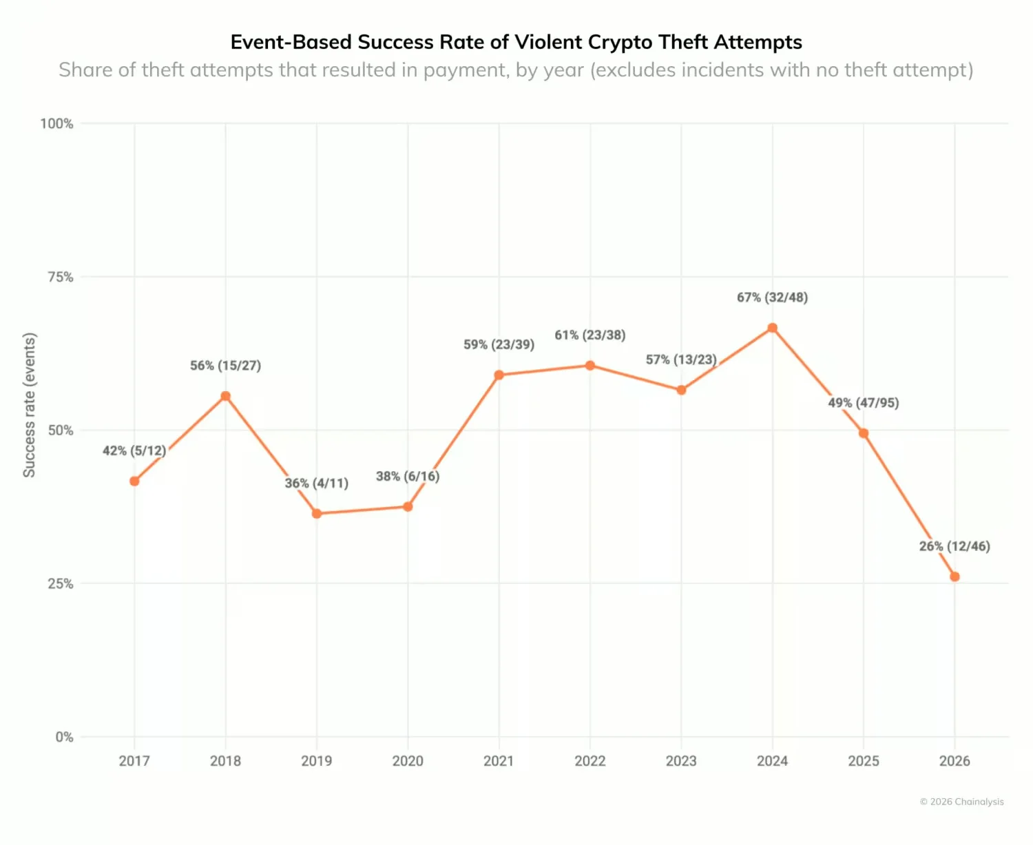 Violent crypto thefts stats