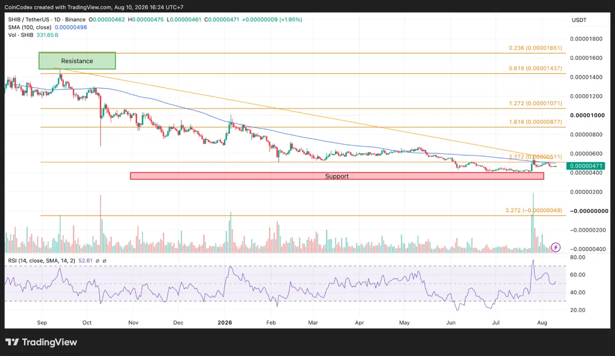 Daily SHIB chart analysis