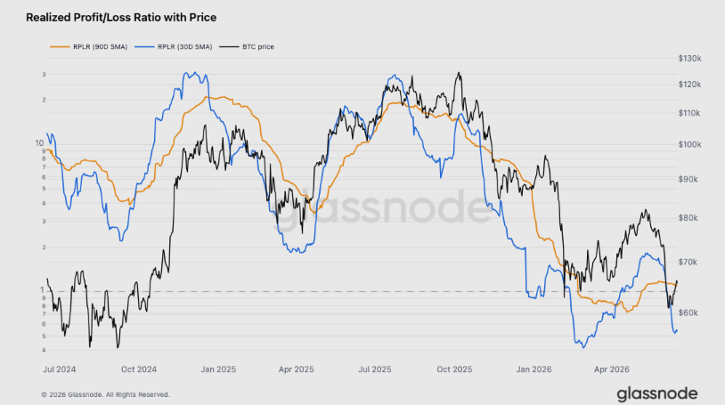 Bitcoin realized profit/loss ratio