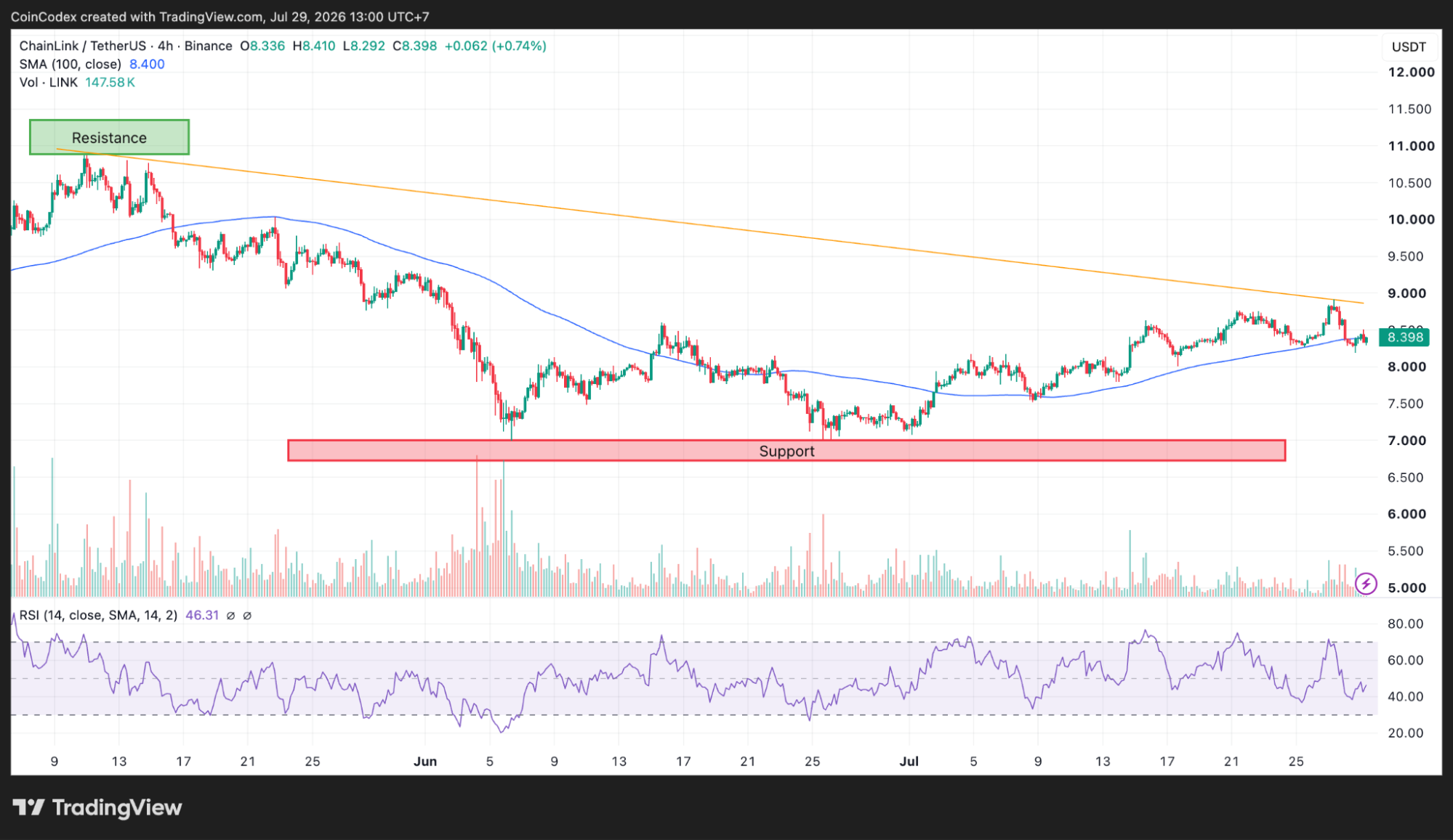 4-hour LINK price chart analysis