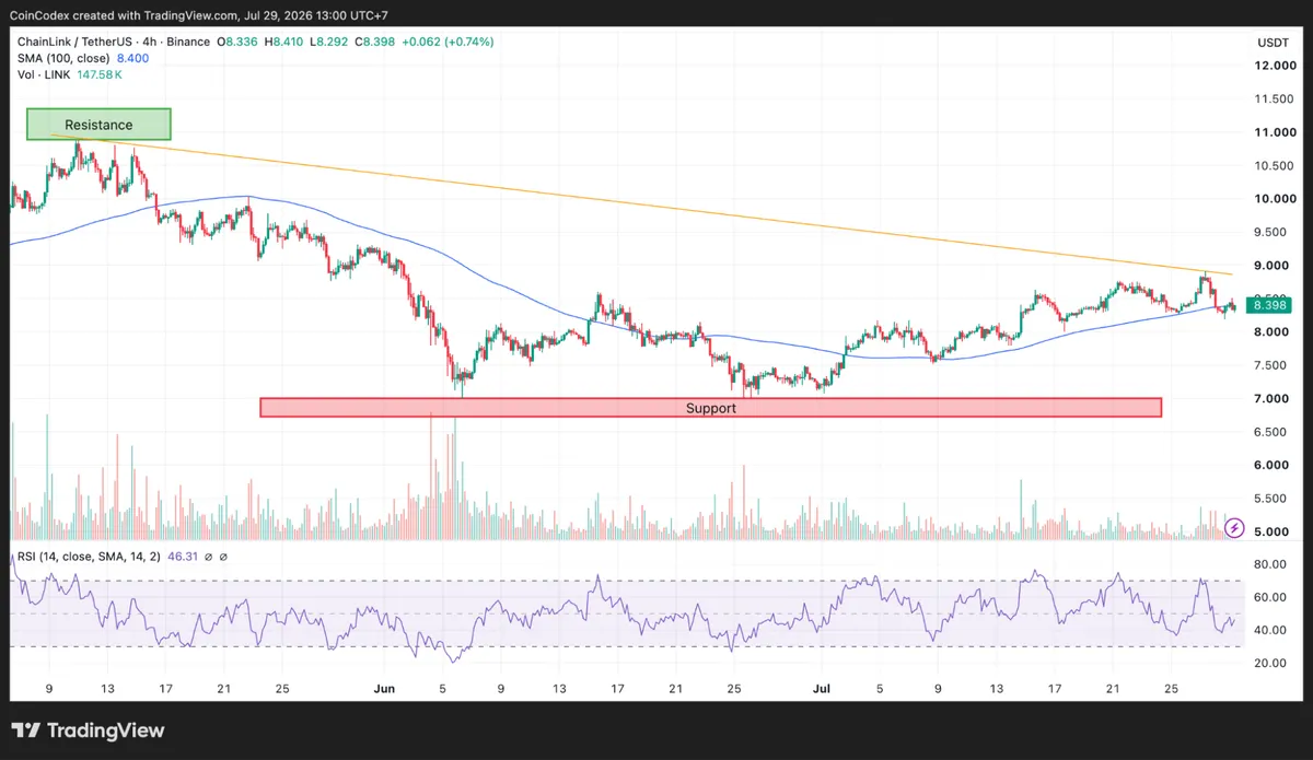 4-hour LINK price chart analysis