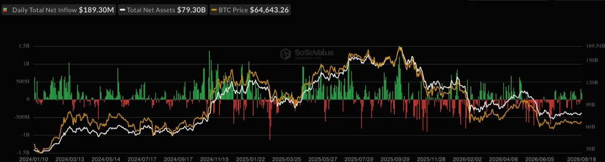 Bitcoin ETF flows
