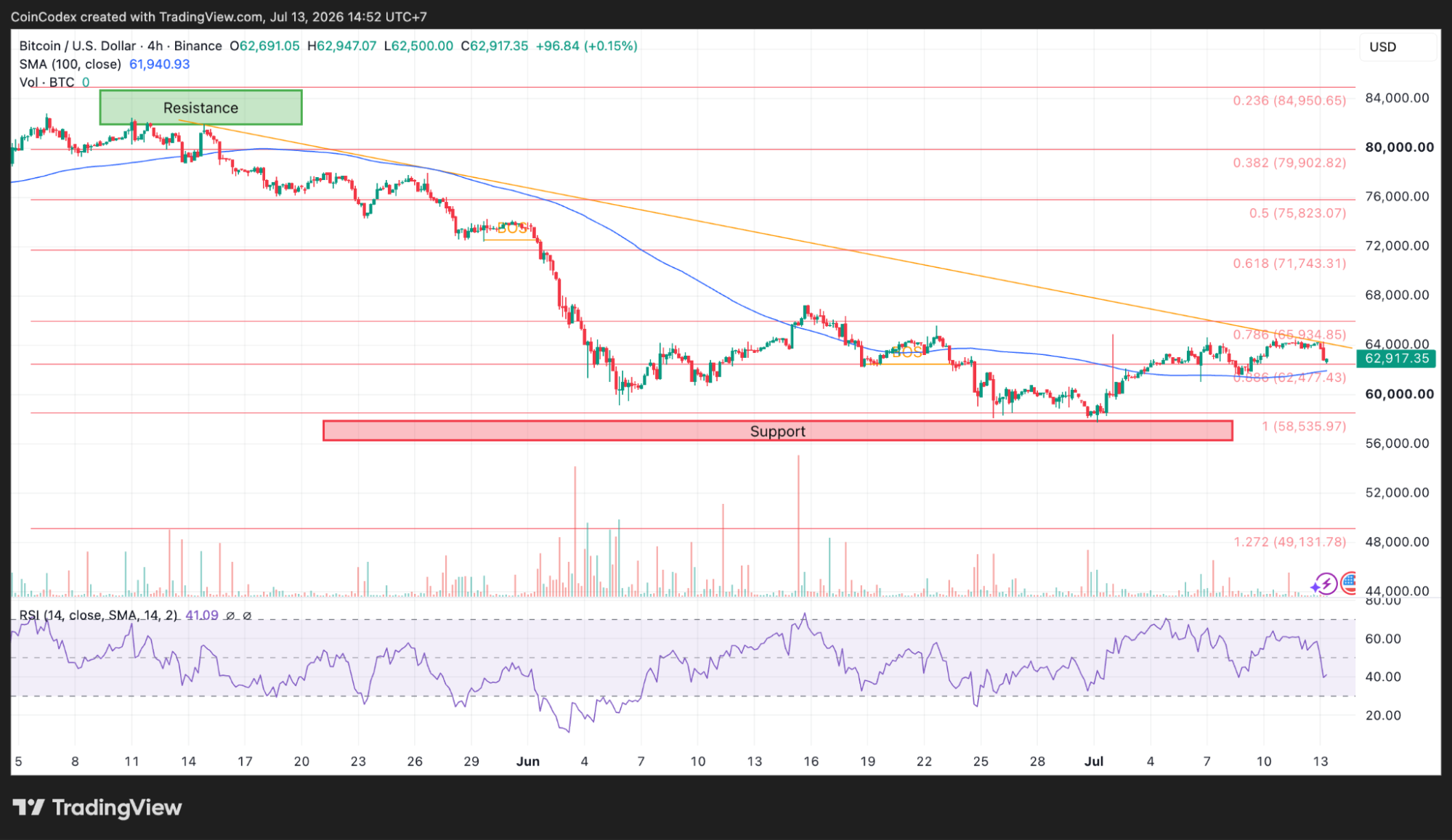 4-hour BTC chart analysis