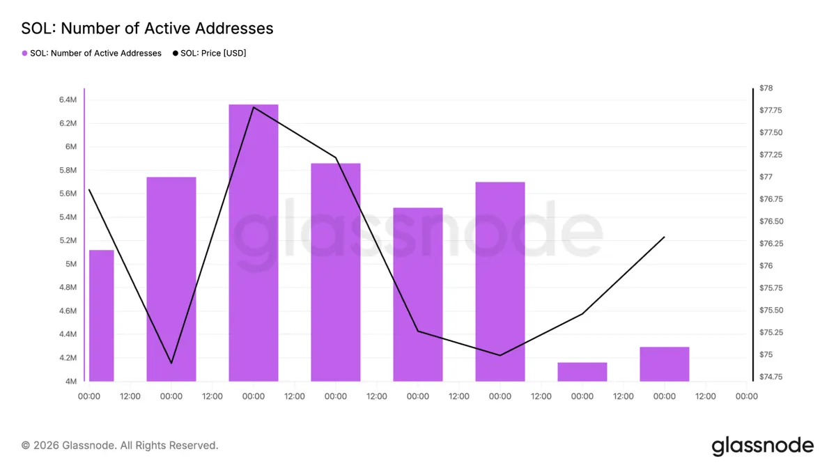 Solana active addresses chart