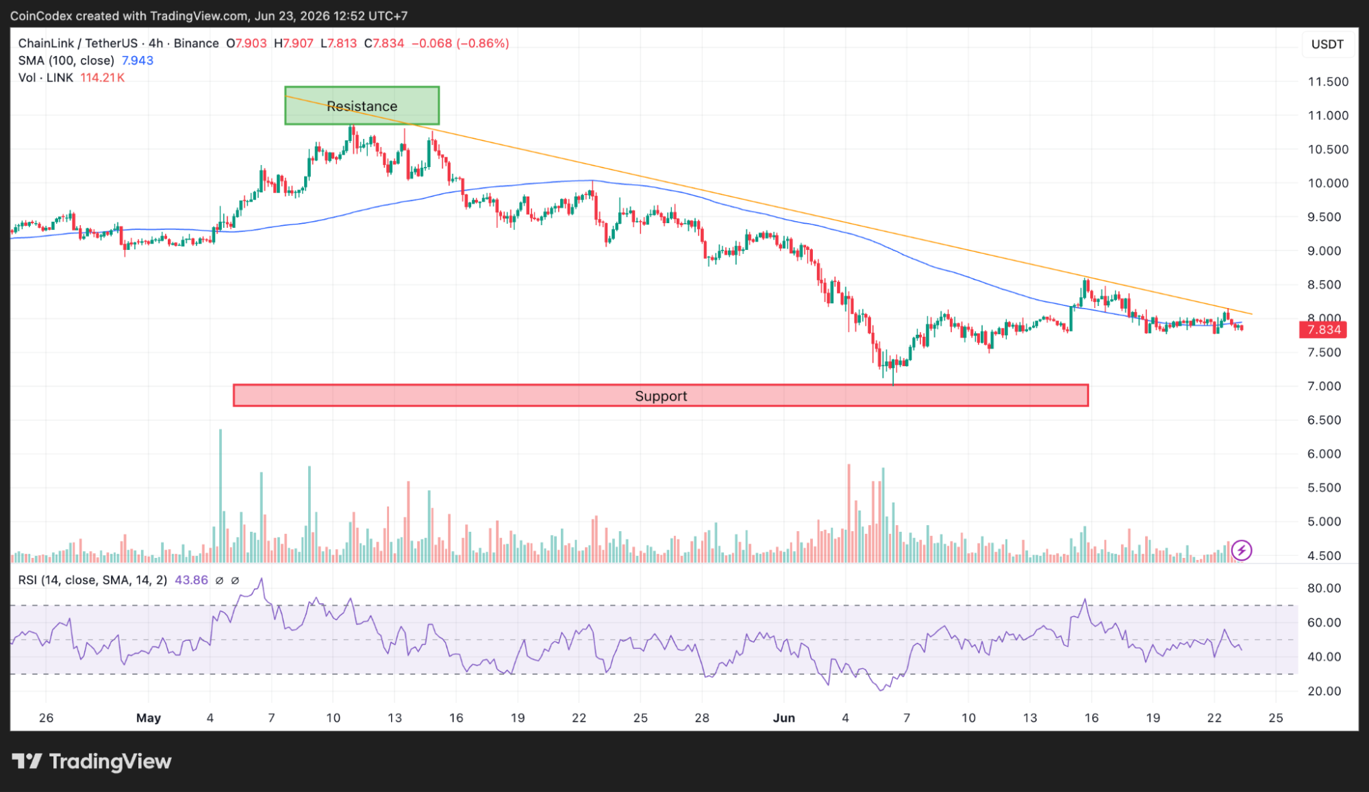 4-hour LINK chart analysis