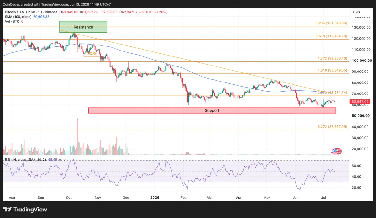Daily BTC chart analysis