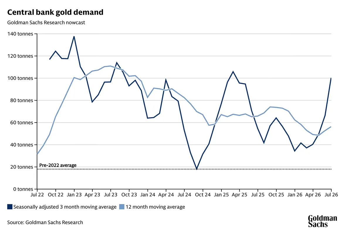 Central bank gold demand chart