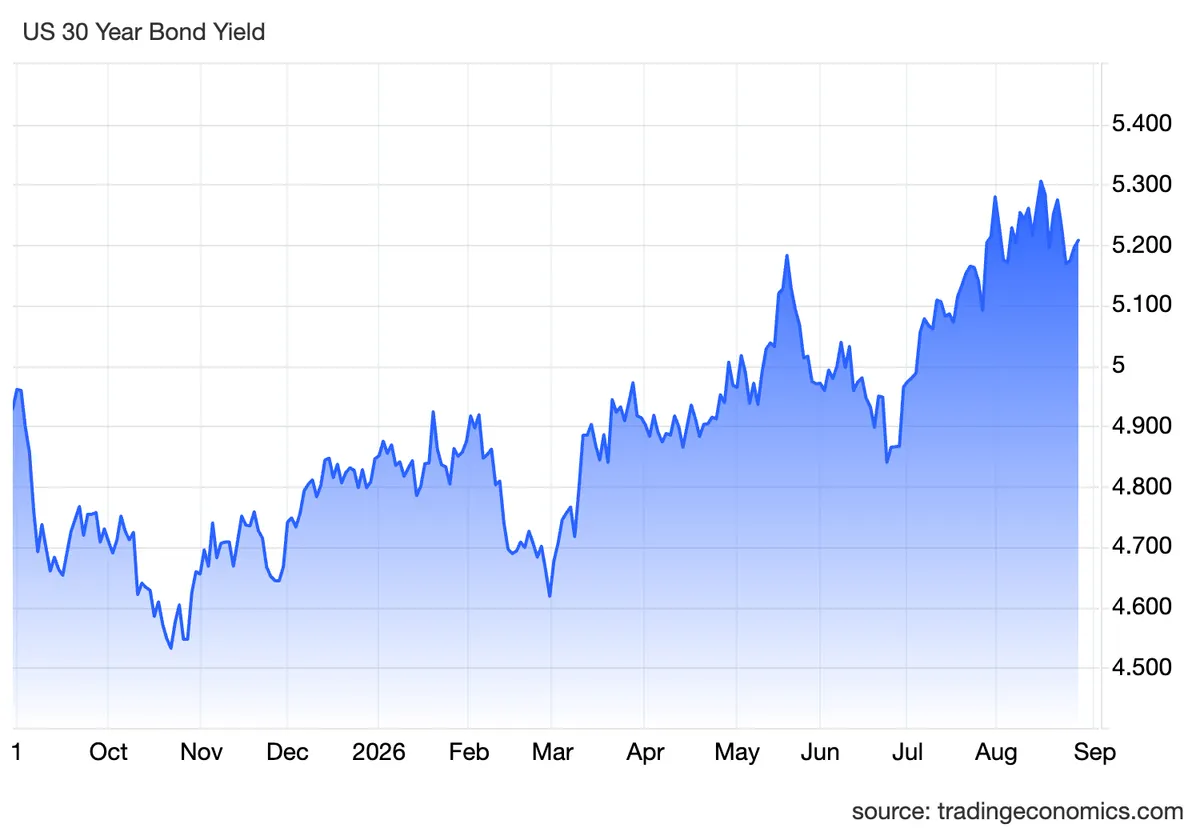 US 30 year bond yield chart
