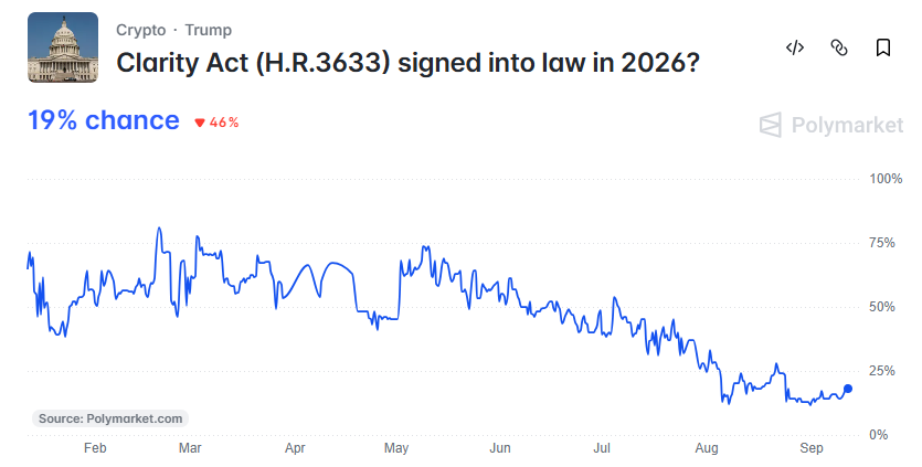 Polymarket clarity act odds