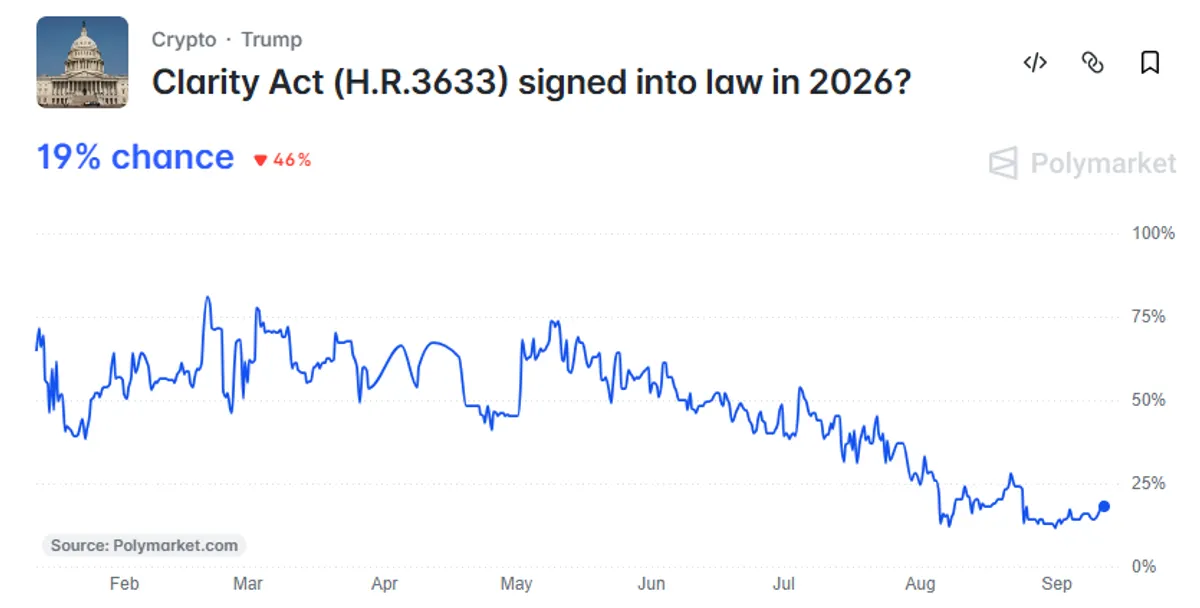 Polymarket clarity act odds