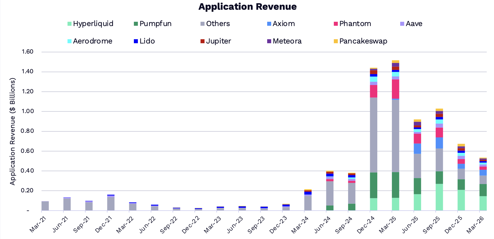DeFi revenue breakdown