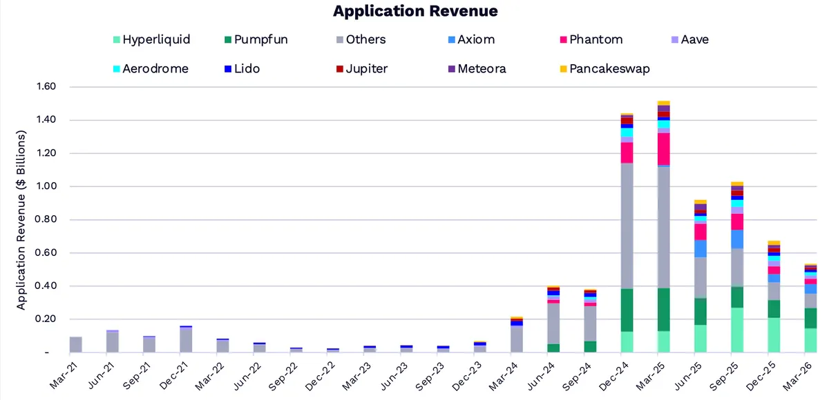 DeFi revenue breakdown