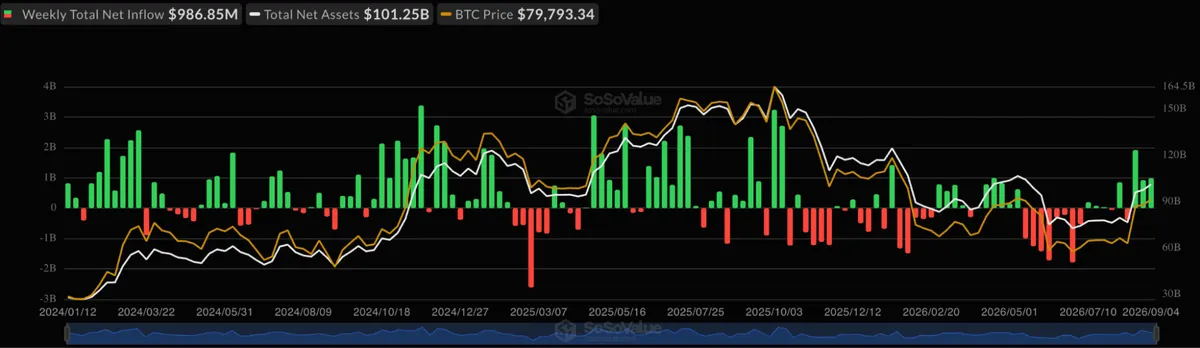 Bitcoin ETF flows