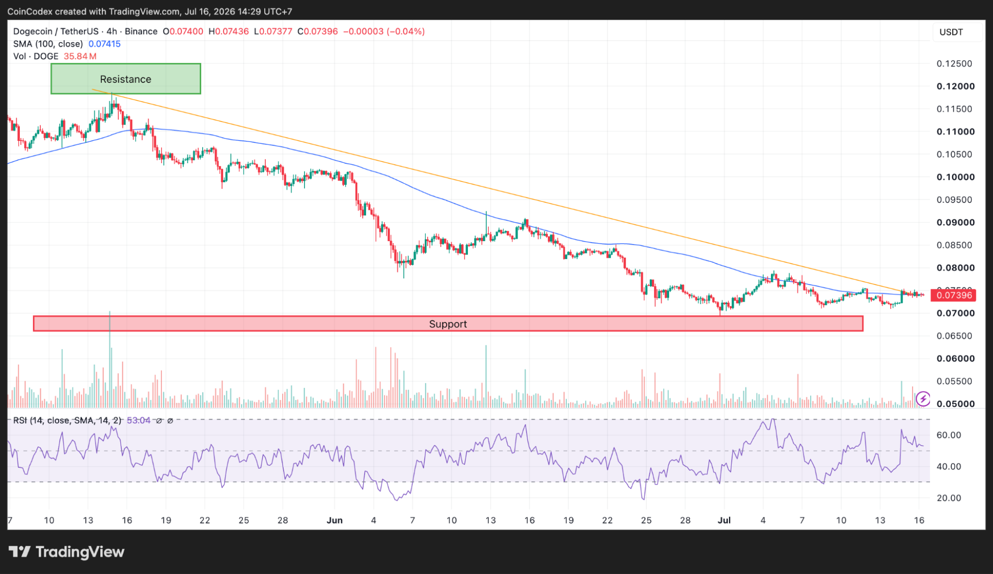 4-hour DOGE chart analysis