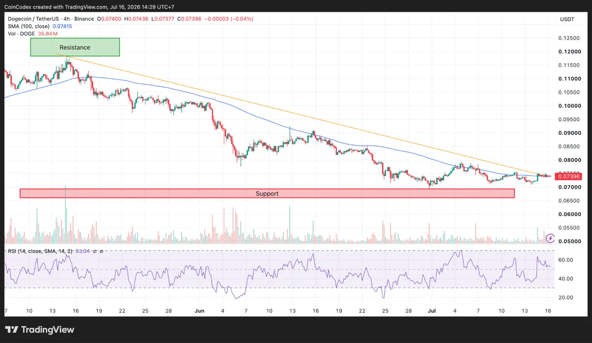 4-hour DOGE chart analysis