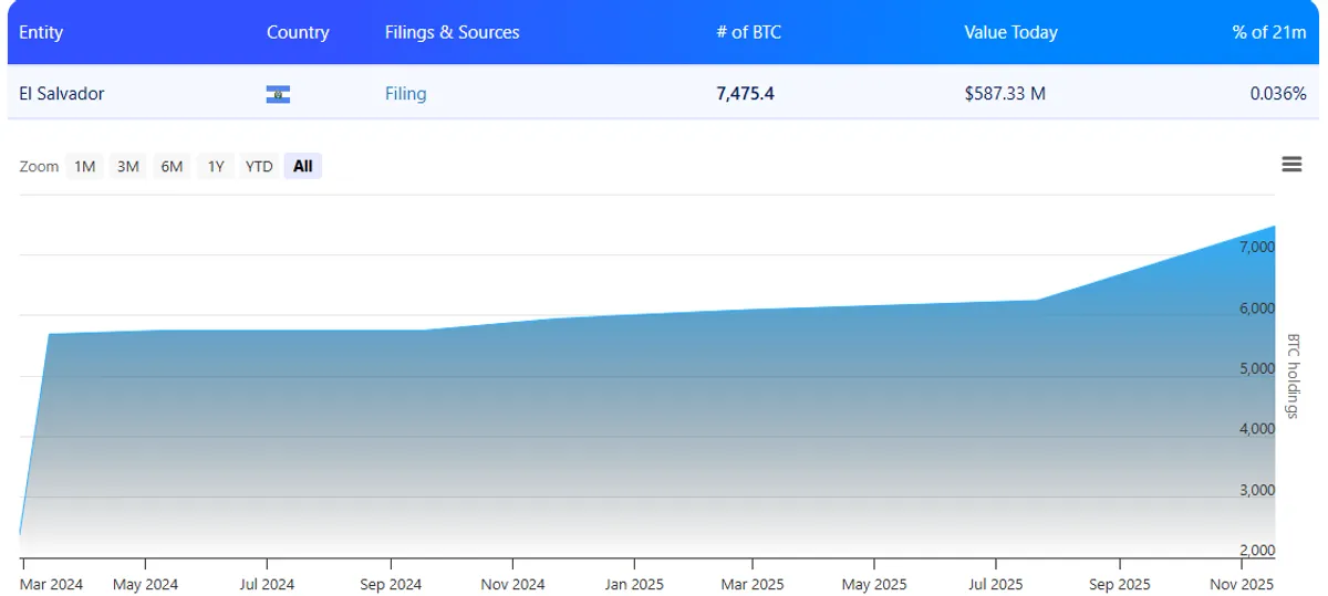 El Salvador Bitcoin holdings